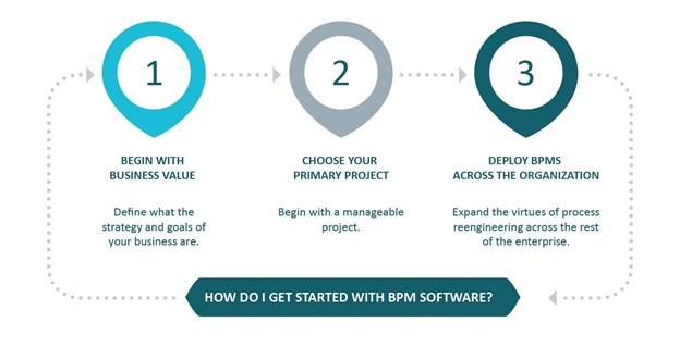 How do I get started with BPM software