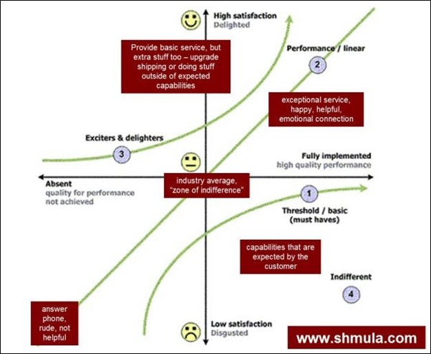 client onboarding process - the kano model