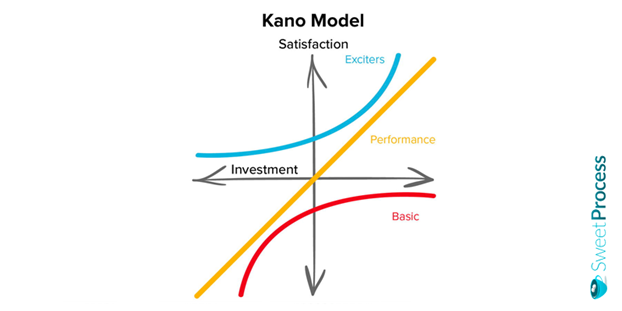 client onboarding process - the kano model 2