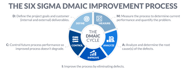 DMAIC Framework 