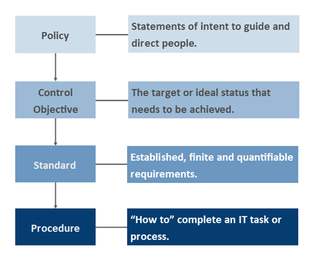 the meaning of policies and procedures
