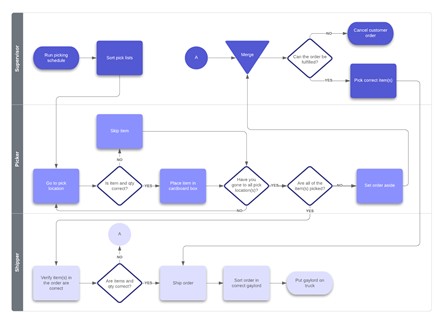 SOP - flowcharts