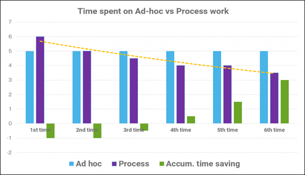 work instruction template - time spent on ad-hoc vs. process work