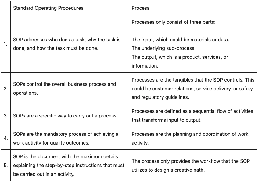 Standard operating procedures vs. processes