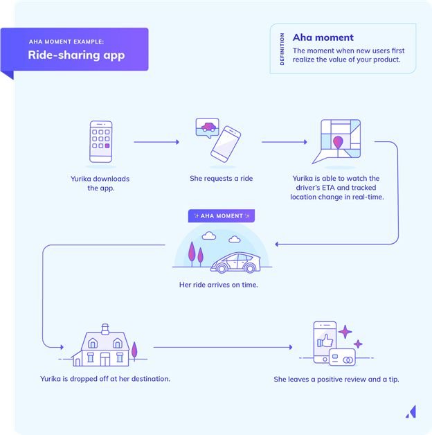 When does customer onboarding begin?