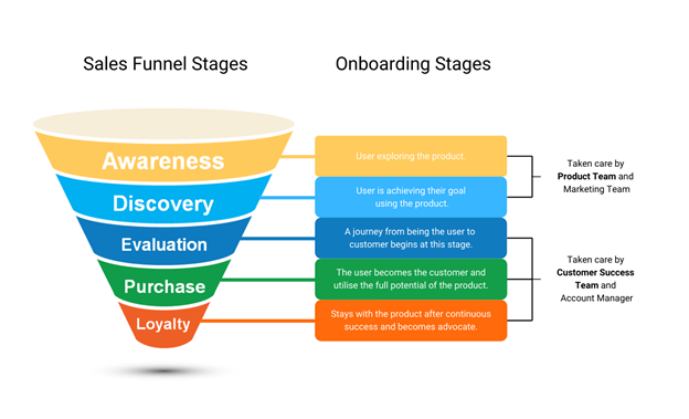 Who owns both onboarding processes?