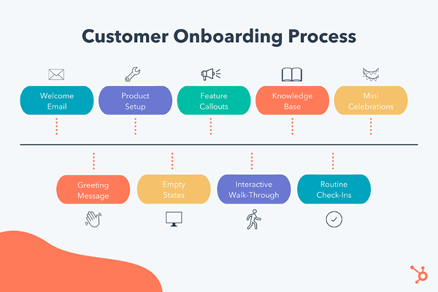 Customer Onboarding Process Elements