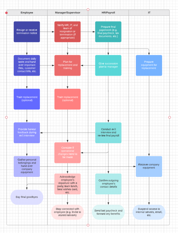 offboarding process flow