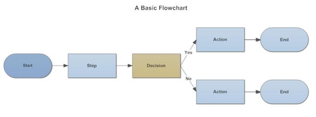 Types of process maps - flowcharts