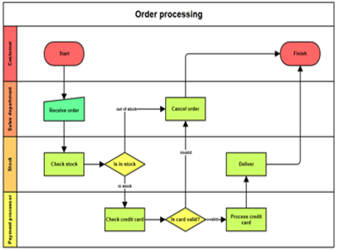 Types of process maps - swimline diagrams