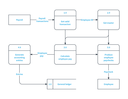 Types of process maps - Data flow diagrams
