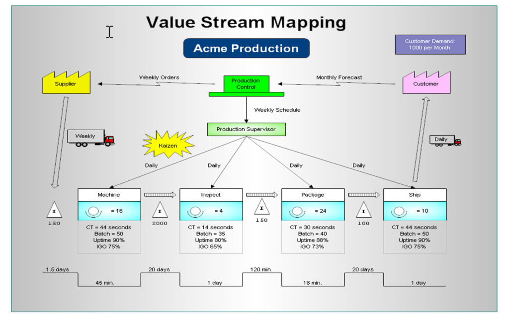 Types of process maps - Value stream mapping