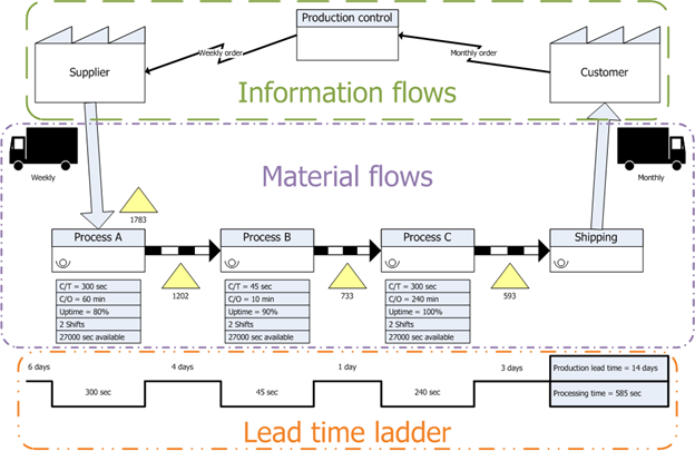 value stream mapping flow
