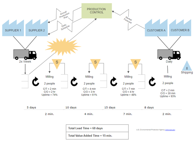 value stream mapping template