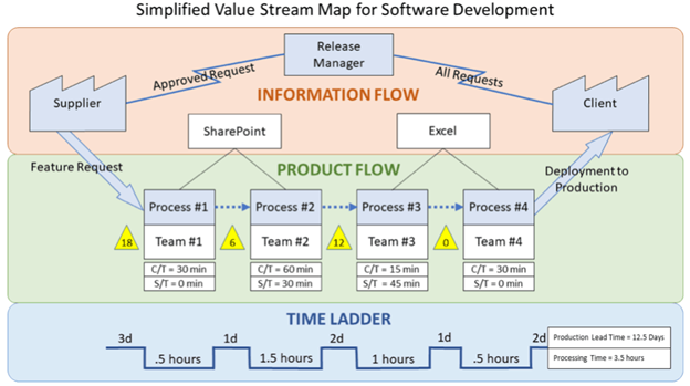 simplified value stream map for software development