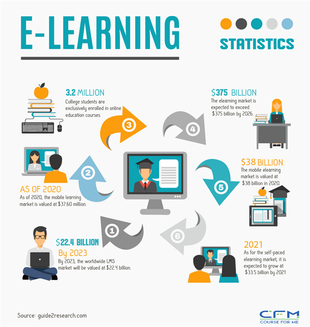 e-learning statistics
