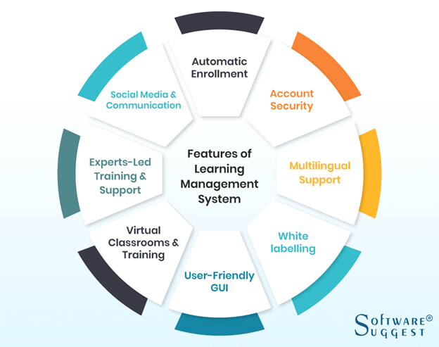 Learning Management System: A Definitive Guide - SweetProcess