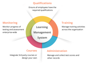 Learning Management System: A Definitive Guide - SweetProcess