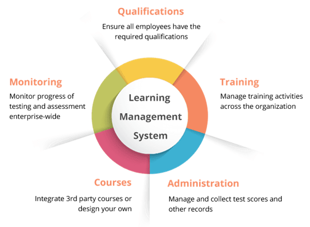 learning management system implementation
