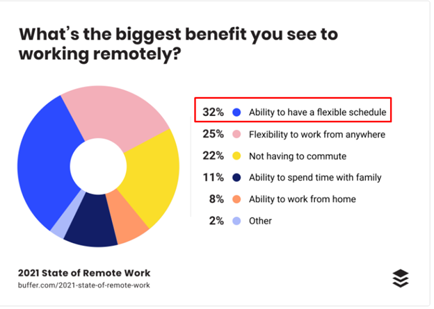 remote working benefits