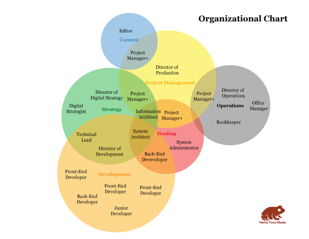 Organizational Charts 2