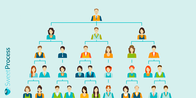 History of Organizational Charts