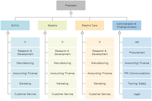 Divisional Organizational Chart