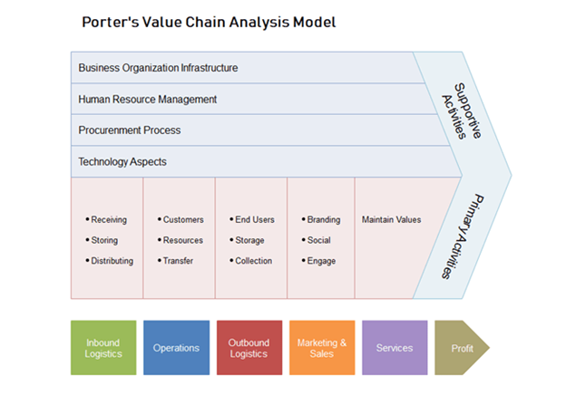 Porter's Value Chain Analysis Model
