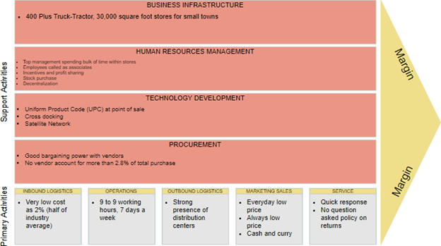 Superstore Super Market Diagram