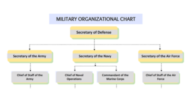 Military Organizational Chart Template