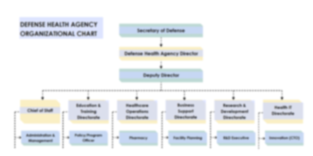 Defense Health Agency Organizational Chart Template