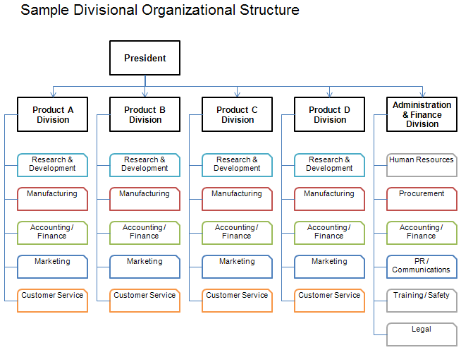 Divisional Organizational Structure Chart