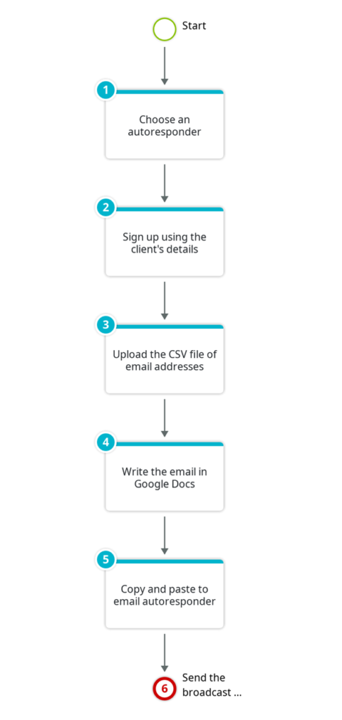 sweetprocess SOP diagram