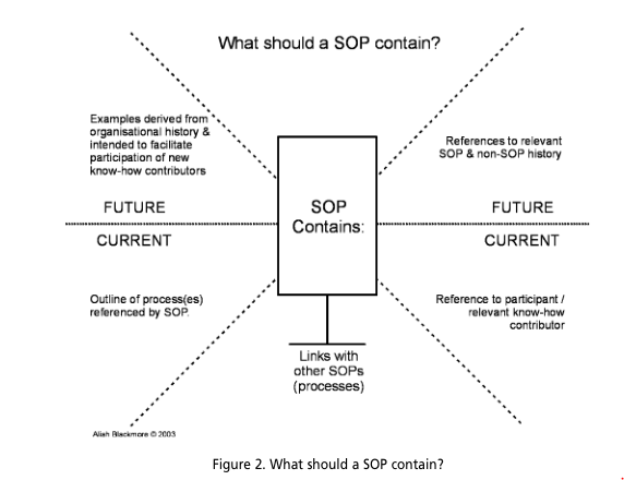 what should an sop contain
