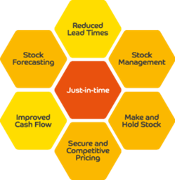 Lean Process Improvement – JIT