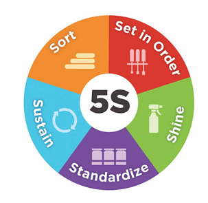 Lean Process Improvement 5S