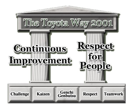 Lean Process Improvement – The Toyota Way