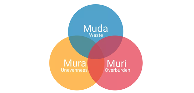 Muda, Mura, Muri