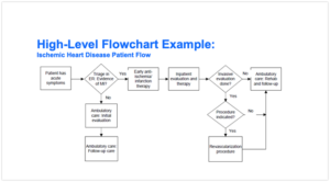 High-Level Flowchart - SweetProcess