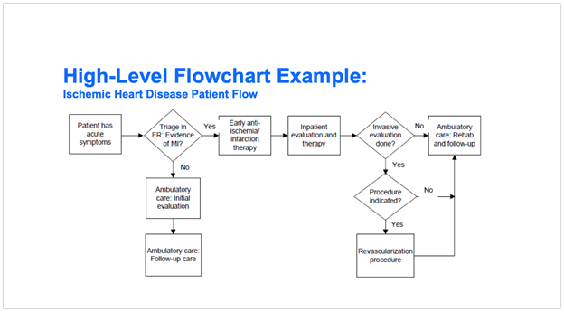 process flow chart template free download