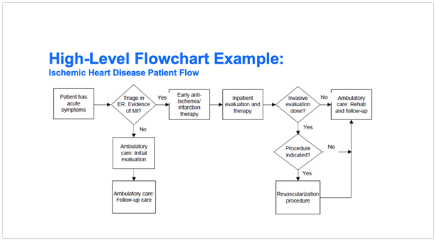 High-Level Flowchart