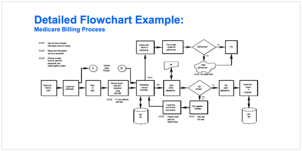 Detailed Flowchart