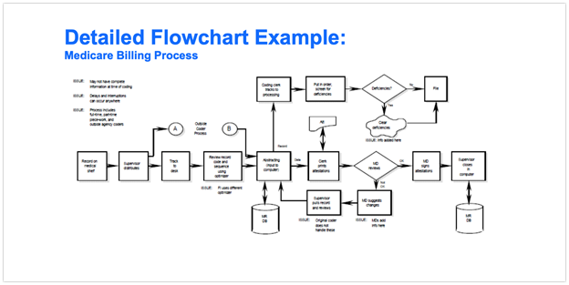 microsoft word process flow chart template