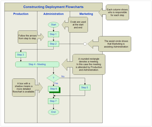 process flow chart templates