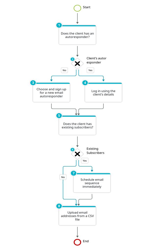 flowchart for procedure