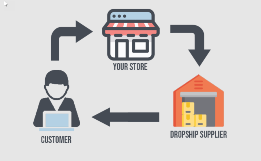 Process Management for Dropshipping Businesses
