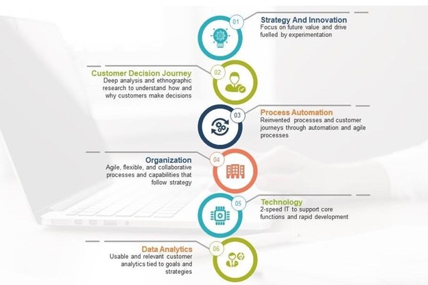 The Six Building Blocks of Digital Transformation