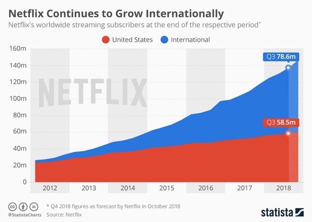 History of Digital Transformation