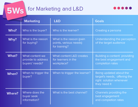 5 Ws for Marketing and L&D