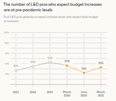 L&D budgets